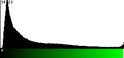 Green Histogram