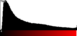 Red Histogram
