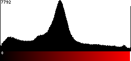 Red Histogram