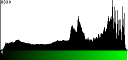 Green Histogram
