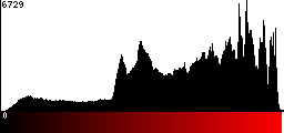 Red Histogram