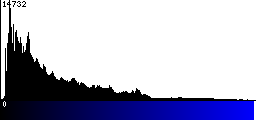 Blue Histogram