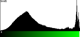 Green Histogram