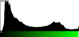 Green Histogram