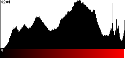 Red Histogram