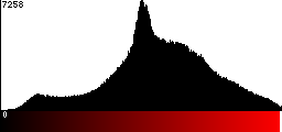 Red Histogram