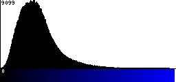 Blue Histogram