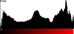 Red Histogram
