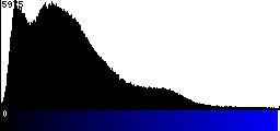 Blue Histogram