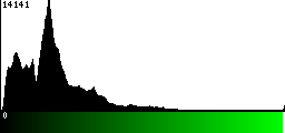 Green Histogram