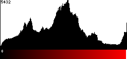 Red Histogram