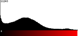 Red Histogram