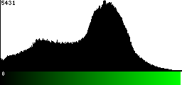 Green Histogram
