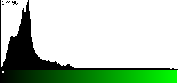 Green Histogram