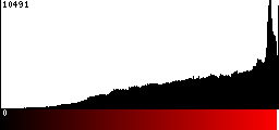 Red Histogram