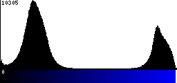 Blue Histogram