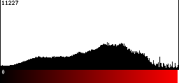 Red Histogram