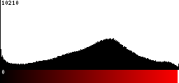 Red Histogram