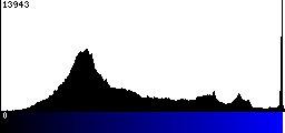 Blue Histogram