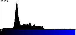 Blue Histogram