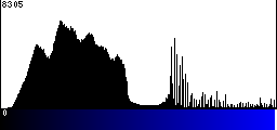 Blue Histogram