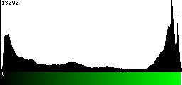Green Histogram