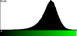 Green Histogram