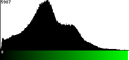 Green Histogram