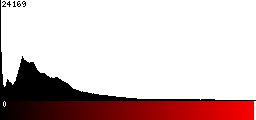Red Histogram