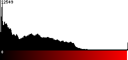 Red Histogram