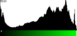 Green Histogram