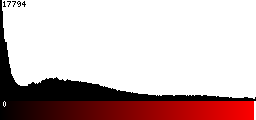 Red Histogram