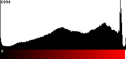 Red Histogram