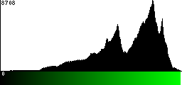 Green Histogram