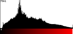 Red Histogram