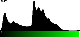 Green Histogram