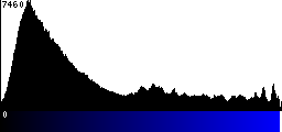 Blue Histogram
