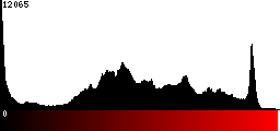 Red Histogram