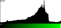 Green Histogram