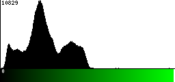 Green Histogram