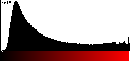 Red Histogram