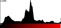 Red Histogram