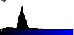 Blue Histogram