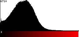 Red Histogram
