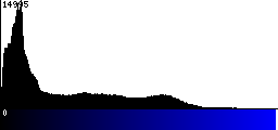 Blue Histogram
