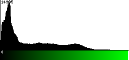 Green Histogram