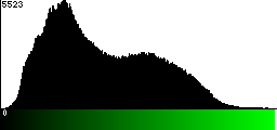 Green Histogram