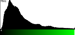 Green Histogram