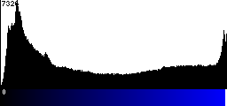 Blue Histogram