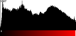 Red Histogram